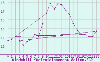 Courbe du refroidissement olien pour Bizerte