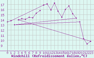 Courbe du refroidissement olien pour Casement Aerodrome