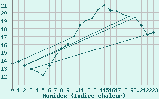 Courbe de l'humidex pour Neuchatel (Sw)
