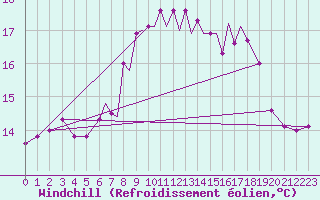 Courbe du refroidissement olien pour Scilly - Saint Mary