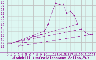 Courbe du refroidissement olien pour Albemarle