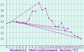 Courbe du refroidissement olien pour Gijon