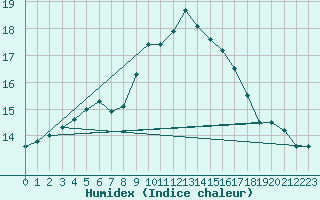 Courbe de l'humidex pour Melle (Be)