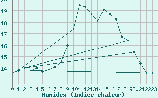 Courbe de l'humidex pour Stoetten