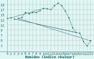 Courbe de l'humidex pour La Brvine (Sw)