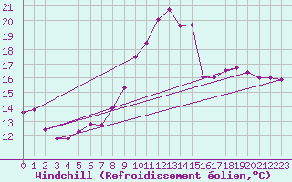 Courbe du refroidissement olien pour Saint-Michel-Mont-Mercure (85)