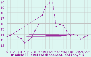 Courbe du refroidissement olien pour Oviedo