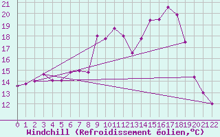 Courbe du refroidissement olien pour Viseu