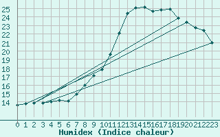 Courbe de l'humidex pour Assesse (Be)