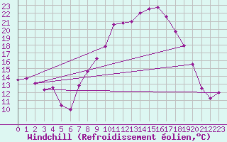 Courbe du refroidissement olien pour Mrida