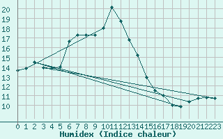 Courbe de l'humidex pour Hoburg A