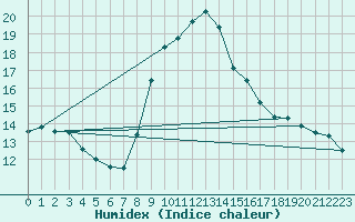 Courbe de l'humidex pour Bellefontaine (88)