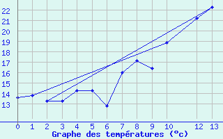 Courbe de tempratures pour Violay (42)