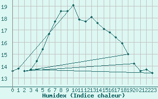 Courbe de l'humidex pour Kyritz