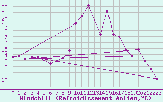 Courbe du refroidissement olien pour Formigures (66)