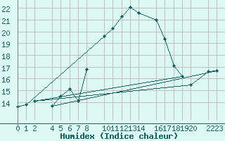 Courbe de l'humidex pour Porto Colom