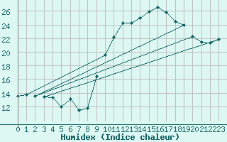 Courbe de l'humidex pour Grenoble/St-Etienne-St-Geoirs (38)