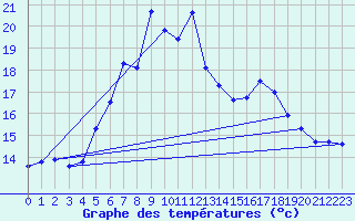 Courbe de tempratures pour Caransebes