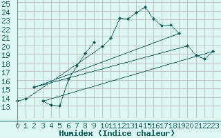 Courbe de l'humidex pour Marham