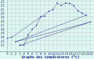 Courbe de tempratures pour Gelbelsee