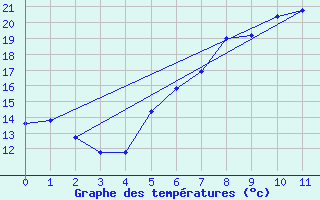 Courbe de tempratures pour Gelbelsee