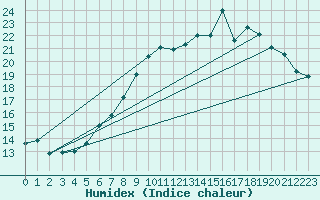 Courbe de l'humidex pour Leconfield