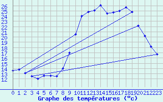 Courbe de tempratures pour Cret (66)