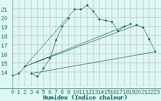 Courbe de l'humidex pour Emden-Koenigspolder