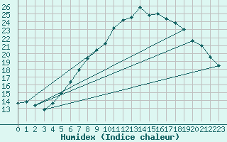 Courbe de l'humidex pour Wiesenburg