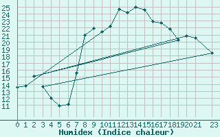 Courbe de l'humidex pour Vanclans (25)