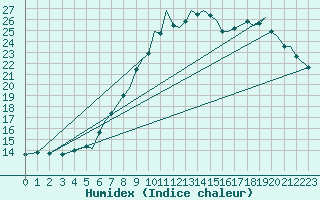 Courbe de l'humidex pour Bournemouth (UK)