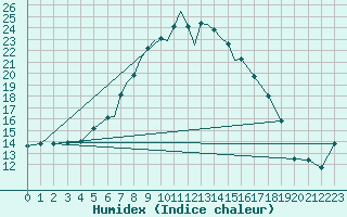 Courbe de l'humidex pour Cranwell