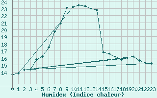 Courbe de l'humidex pour Meinerzhagen-Redlend