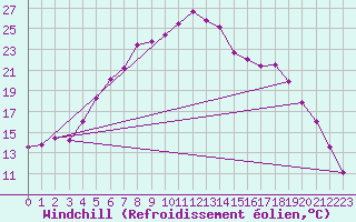 Courbe du refroidissement olien pour Kittila Kk