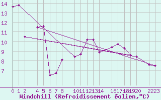 Courbe du refroidissement olien pour Castro Urdiales