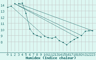 Courbe de l'humidex pour Valley