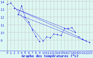 Courbe de tempratures pour Grenoble/agglo Le Versoud (38)