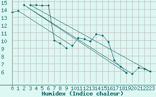 Courbe de l'humidex pour Chaumont (Sw)