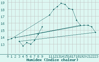 Courbe de l'humidex pour Bares