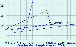 Courbe de tempratures pour le bateau EUCFR02