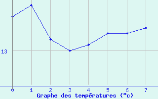 Courbe de tempratures pour Puchberg