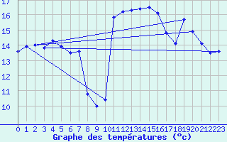 Courbe de tempratures pour Besson - Chassignolles (03)