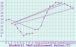 Courbe du refroidissement olien pour Roissy (95)
