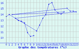 Courbe de tempratures pour Leucate (11)