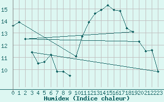 Courbe de l'humidex pour Carrion de Calatrava (Esp)