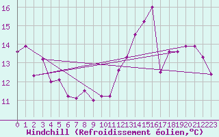 Courbe du refroidissement olien pour Chartres (28)