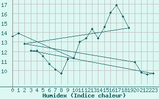 Courbe de l'humidex pour Xert / Chert (Esp)