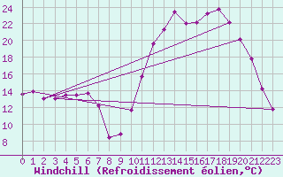 Courbe du refroidissement olien pour Lagarrigue (81)