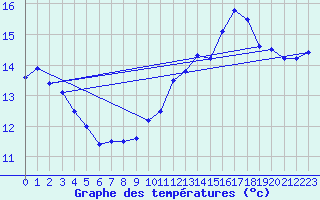 Courbe de tempratures pour Evreux (27)