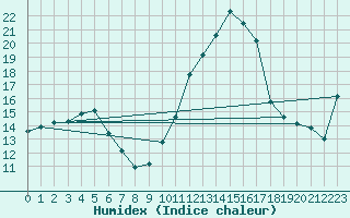 Courbe de l'humidex pour La Roche-sur-Yon (85)